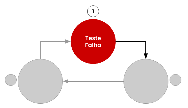 Tdd: Red = Teste falhando