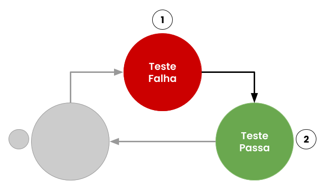 Tdd: Red + Green = Fazer o teste passar com o mínimo de código necessário