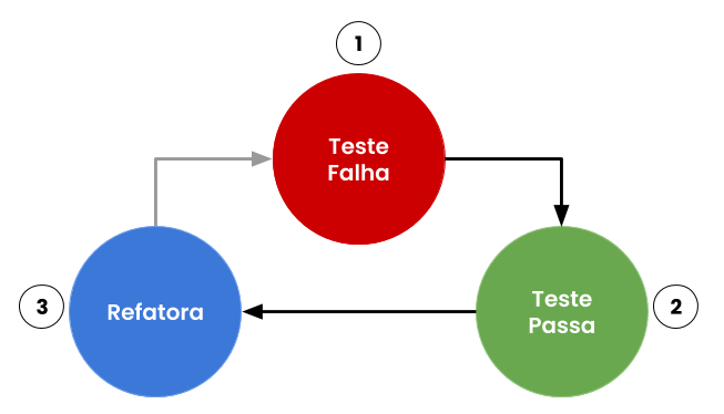 Tdd: Red + Green + Refactor = Refinar a estrutura do código sem quebrar o comportamento.