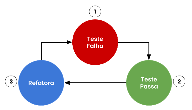 Tdd: Red + Green + Refactor (Cycle) = Repita o ciclo para a próxima implementação.